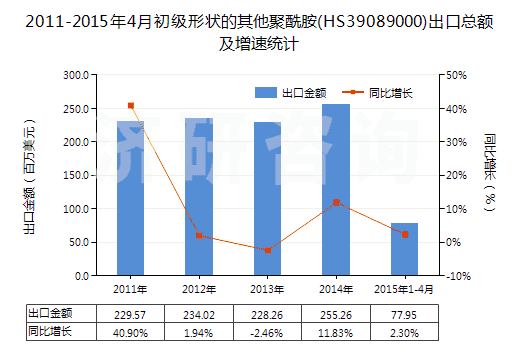 2011-2015年4月初級(jí)形狀的其他聚酰胺(HS39089000)出口總額及增速統(tǒng)計(jì) 2011-2015年4月初級(jí)形狀的其他聚酰胺(HS39089000)出口總額及增速統(tǒng)計(jì)